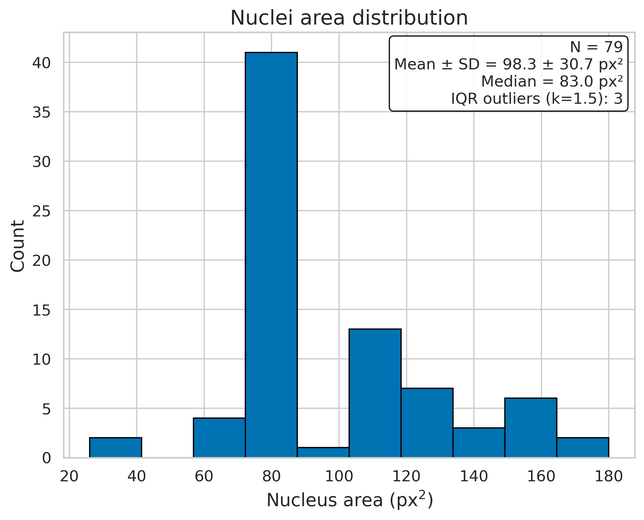 Stats and plots