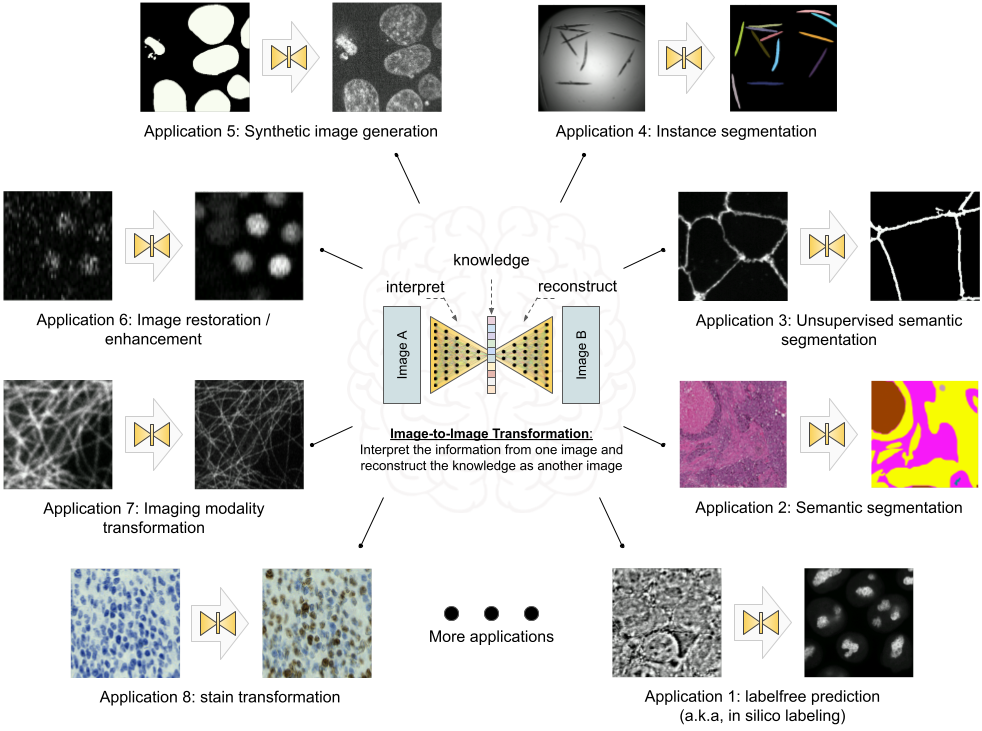 Figure 1: Overview of the image-to-image transformation concept and its example applications.
