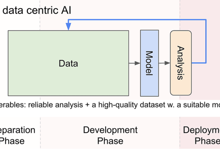 Rethinking deep learning in bioimaging through a data centric lens